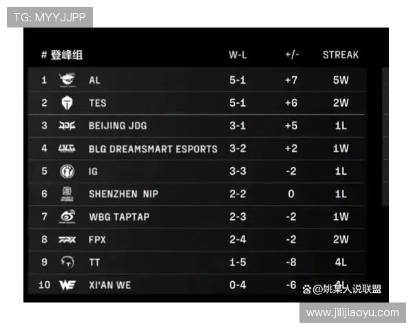 WE战队以69分稳居大师赛积分榜首位，争夺冠军形势明朗